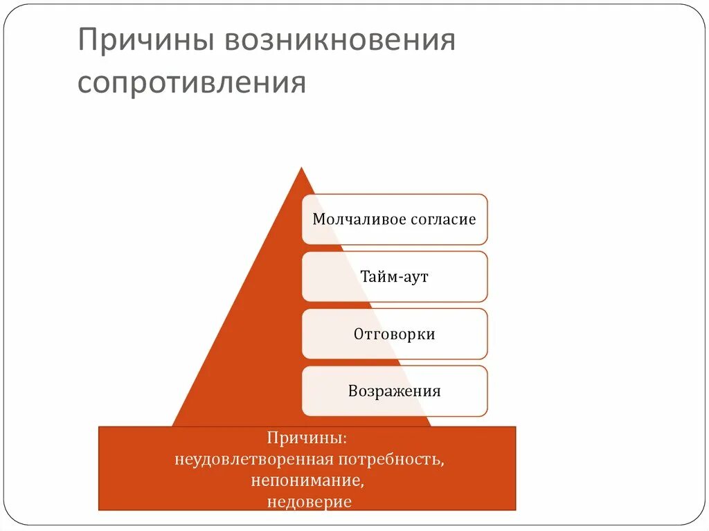 Что является причиной сопротивления. Причины возникновения сопротивления. неудовлетворенные потребности. уровни возникновения сопротивления. перечислить причины появления сопротивления.