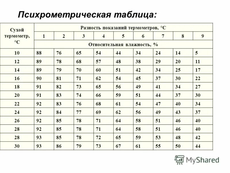 Психрометрическая таблица. Психрометрическая таблица относительной влажности воздуха 8 класс.