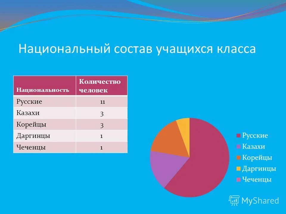население тюмени национальный состав. национальный состав ставропольского края. национальный состав школ. национальный состав школ. национальный состав ставропольского края края.