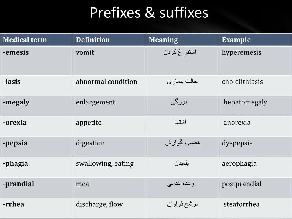 Medical terms. Prefixes suffixes in Medical terms. Pepsia латинский. Iasis латынь. Пересадка латынь