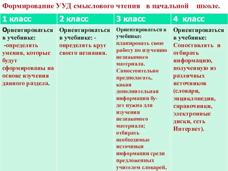 Уровни развития учебных действий. Формирование УУД смыслового чтения в начальной школе. УУД по ФГОС В начальной школе по литературному чтению. УУД на уроках литературного чтения в начальной школе ФГОС. Формирование универсальных учебных действий в начальной школе.