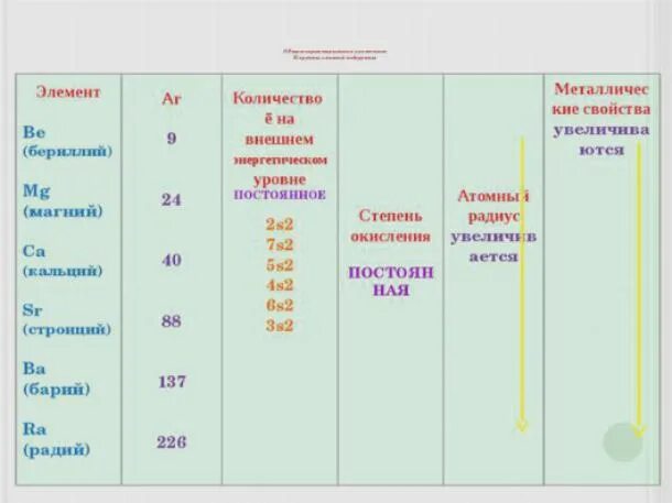 Щелочноземельные металлы находятся в группе. Магний щелочноземельные металлы 9 класс. Бериллий магний и щелочноземельные металлы 9 класс таблица. Соединения бериллия магния и щелочноземельных металлов таблица. Бериллий магний и щелочноземельные металлы таблица.