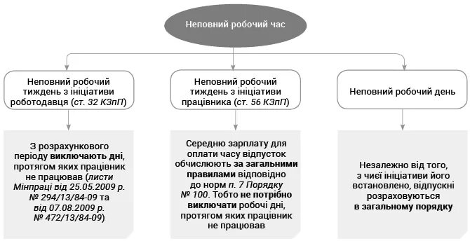 Установление неполного рабочего времени по инициативе работника. Неполное рабочее время схема. Неполный рабочий день. Неполная рабочая неделя. Неполное рабочее время является