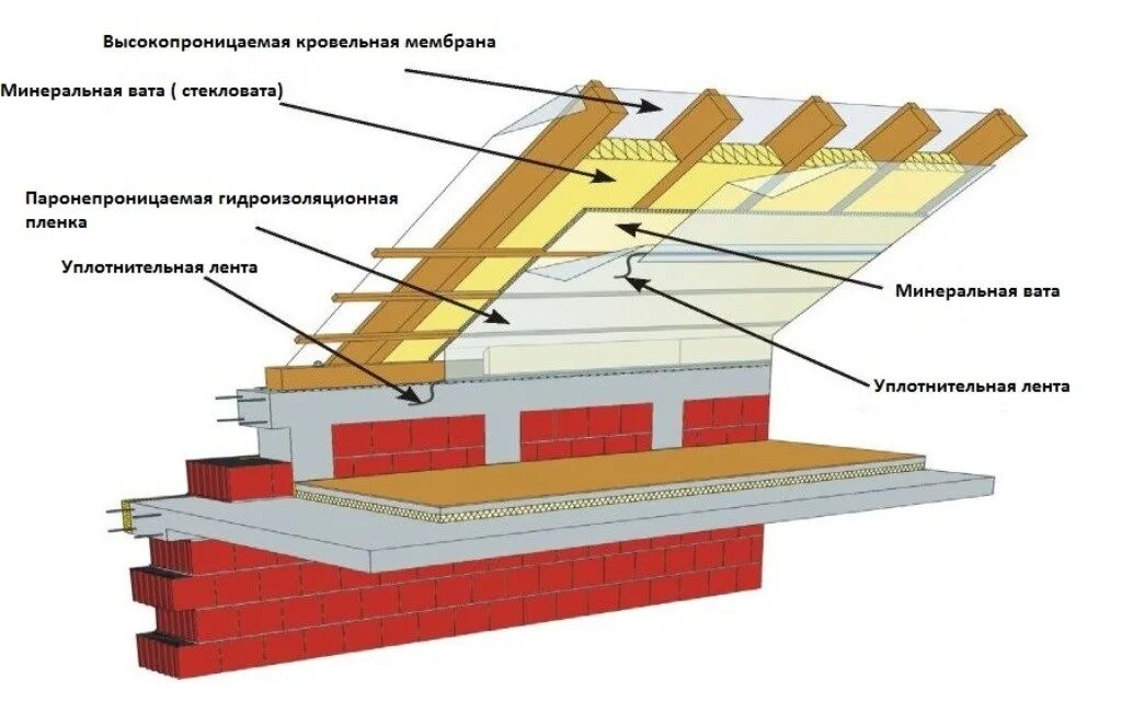 Крыша дома пароизоляция. Теплоизоляция чердачного перекрытия минеральной ватой схема. Пароизоляция мансардной крыши изнутри схема. Схема монтажа пароизоляции кровли. Схема утепления кровли минеральной ватой.