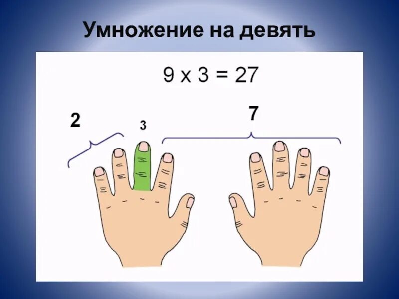 6 умножить на 9 54. Умножение на 9. Умножение на 9 на пальцах. EVYF;RYBT YF 9. Умножение на 9 картинки.