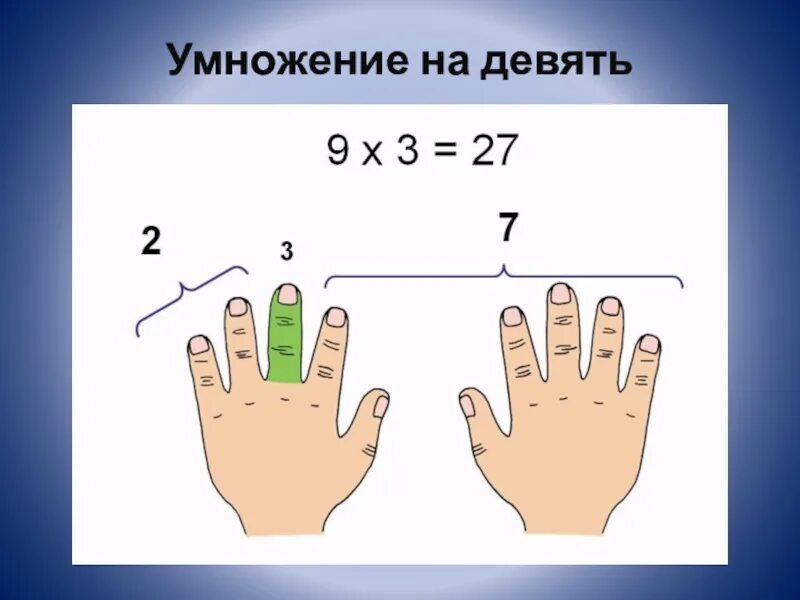 Умножение на 9. Умножение на 9 на пальцах. EVYF;RYBT YF 9. Умножение на 9 картинки.