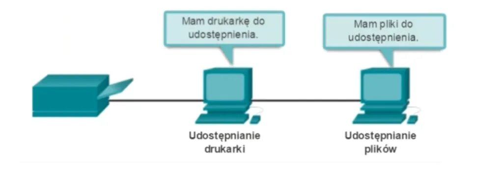 Shared printer. Одноранговая сеть Cisco. Шаблон одноранговой связи (peer to peer).. Peer-to-peer lending platform. Fee-sharing.