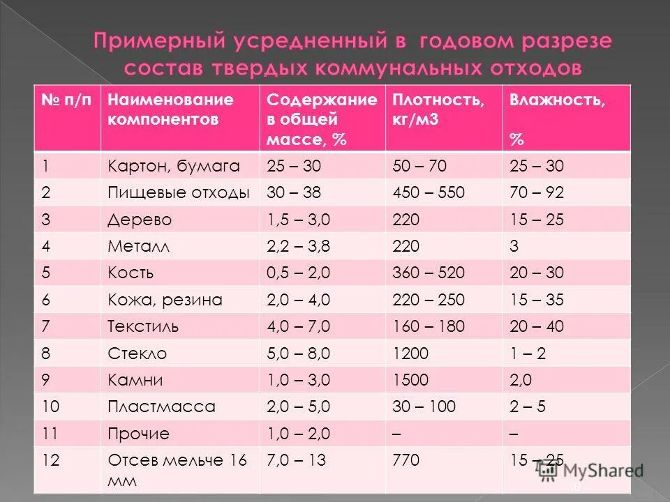 Плотность твердых бытовых отходов т/м3. Таблица плотности отходов т/м3. Плотность твердо промышленных бытовых отходов. Плотность твердых бытовых отходов т/м3. Плотность пищевых отходов кг/м3.