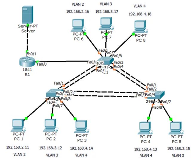 Схема сети с VLAN. Таблица VLAN сети Cisco. Маршрутизация между VLAN Cisco. Принципы построения сетей VLAN.