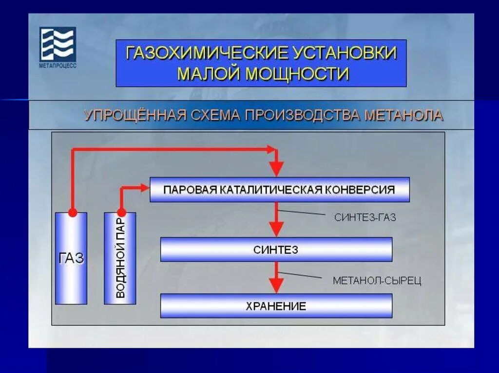 Из синтез газа получить метанол. Схема производства метанола из Синтез газа. Схема получения метанола из Синтез газа. Производство метанола. Схема синтеза метанола из Синтез газа.