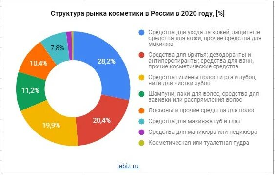 Сколько по уходу за россии. Рынок косметики в России 2020. Структура рынка косметики в России 2020. Рынок косметики в России 2021. Объем рынка косметики в России 2021.