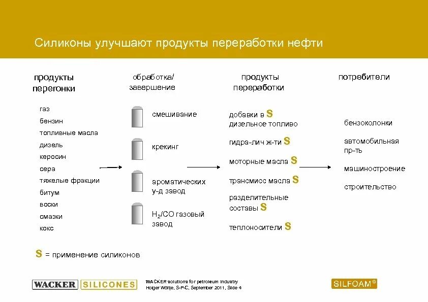 Продукты нефтепереработки. Продукты переработки. Подгруппы нефти и продуктов ее переработки:. Продукт переработки нефти 7.