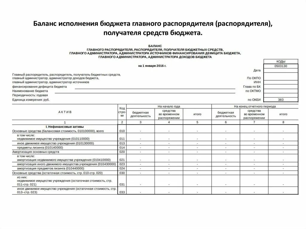 Баланс форма 0503130 казенного учреждения. Бухгалтерский баланс бюджетного учреждения 0503130. Бух баланс бюджетной организации пример. 168 Форма бухгалтерской отчетности казенного учреждения.