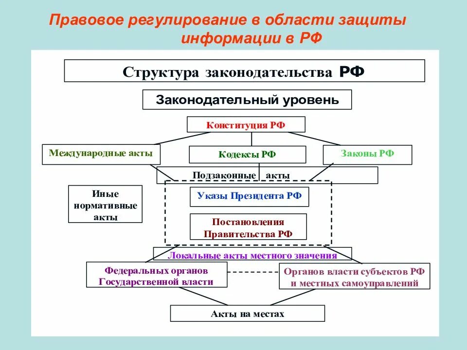 Правовое регулирование в сфере защиты информации. Правовое регулирование в информационной сфере. правовое регулирование в области защиты информации. правовое регулирование информационной безопасности. презентация. правовая защита информации схема.