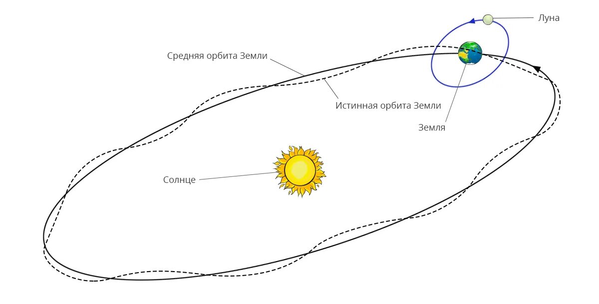 Луна движется точка ближе. Траектория Луны вокруг земли схема. Орбита движения Луны вокруг земли. Орбита земли вокруг солнца схема. Схема движения земли и Луны вокруг солнца.