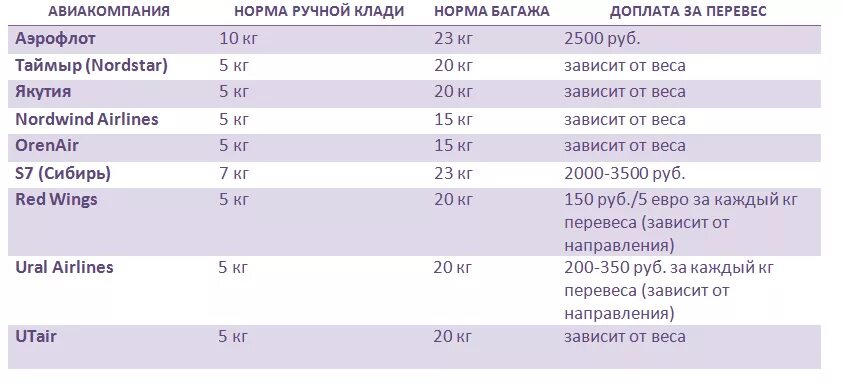 Аэропорт сколько рубль. Сколько стоит лишний килограмм багажа в аэропорту. Доплата перевеса багажа в самолете. Переплата за перевес багажа в самолете. Тариф перегруза багажа в самолете.