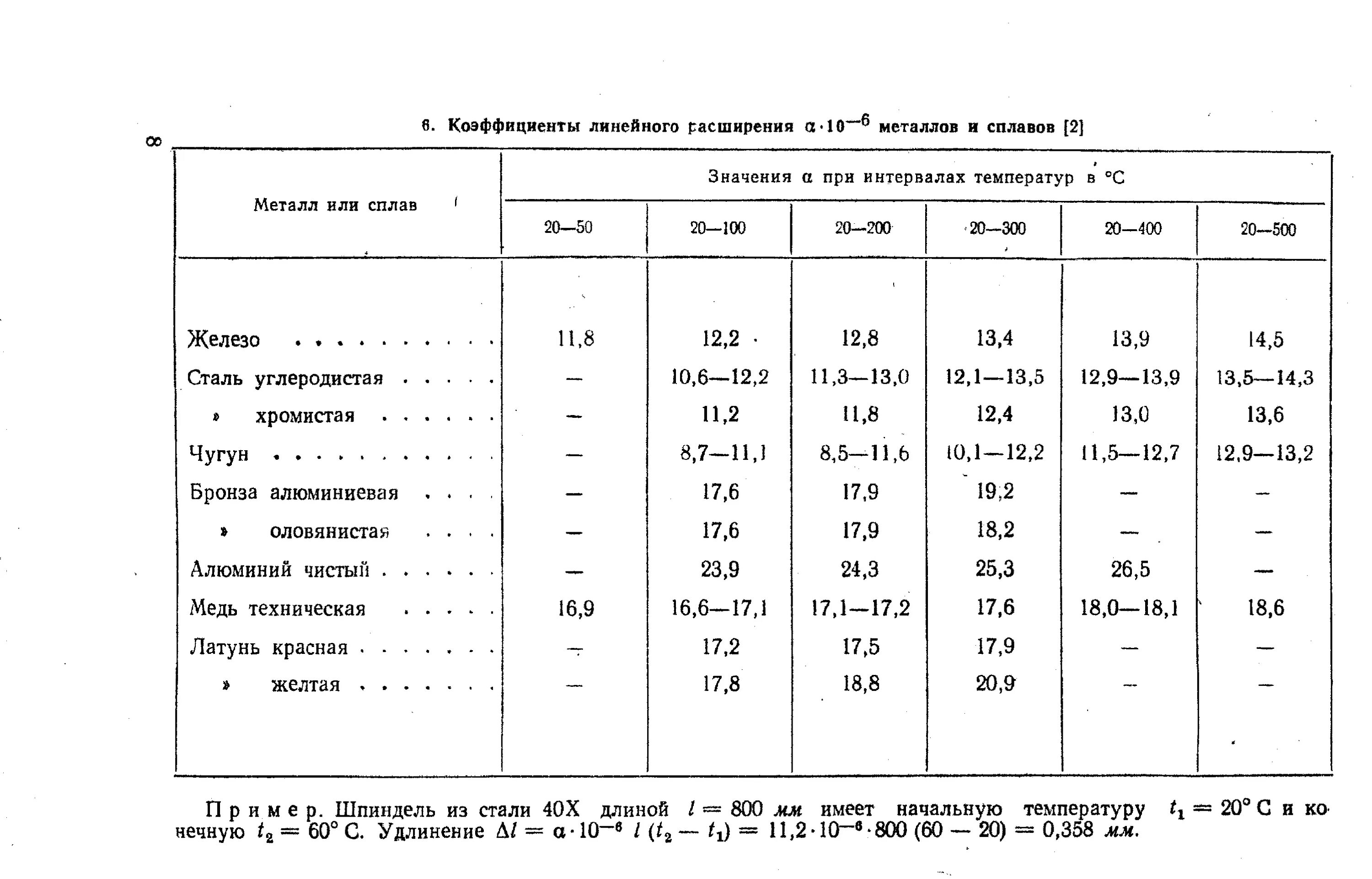 Определение коэффициента линейного расширения. Сталь 40х коэффициент линейного расширения. коэффициент линейного теплового расширения металлов. коэффициент теплового расширения чугуна. коэффициент теплового расширения стали таблица.