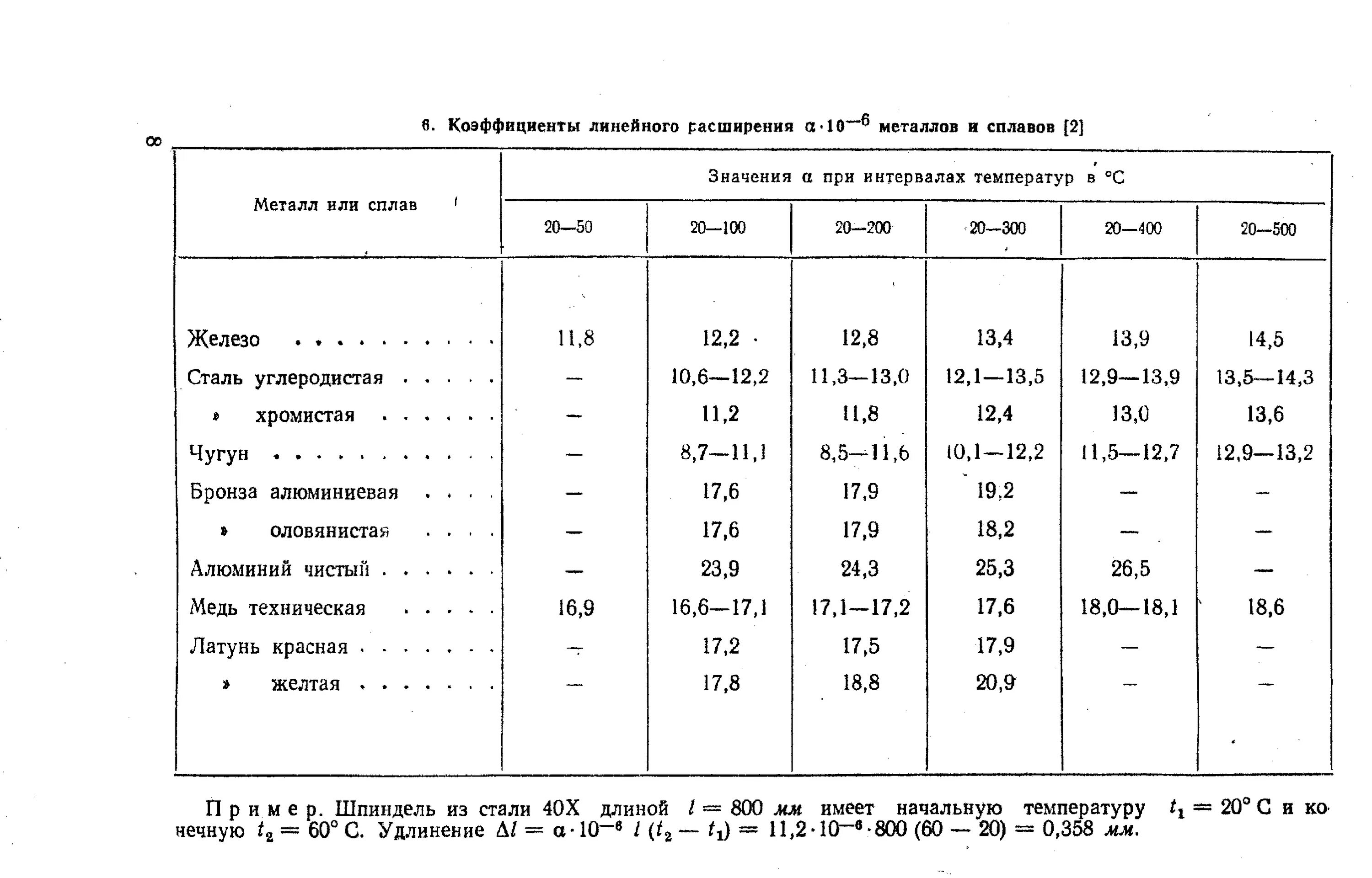 Коэффициент теплового расширения стали таблица. Коэффициент теплового расширения стали и чугуна. Температурный коэффициент линейного расширения стали 40х. Температурный коэффициент линейного расширения таблица. Линейное расширение алюминия