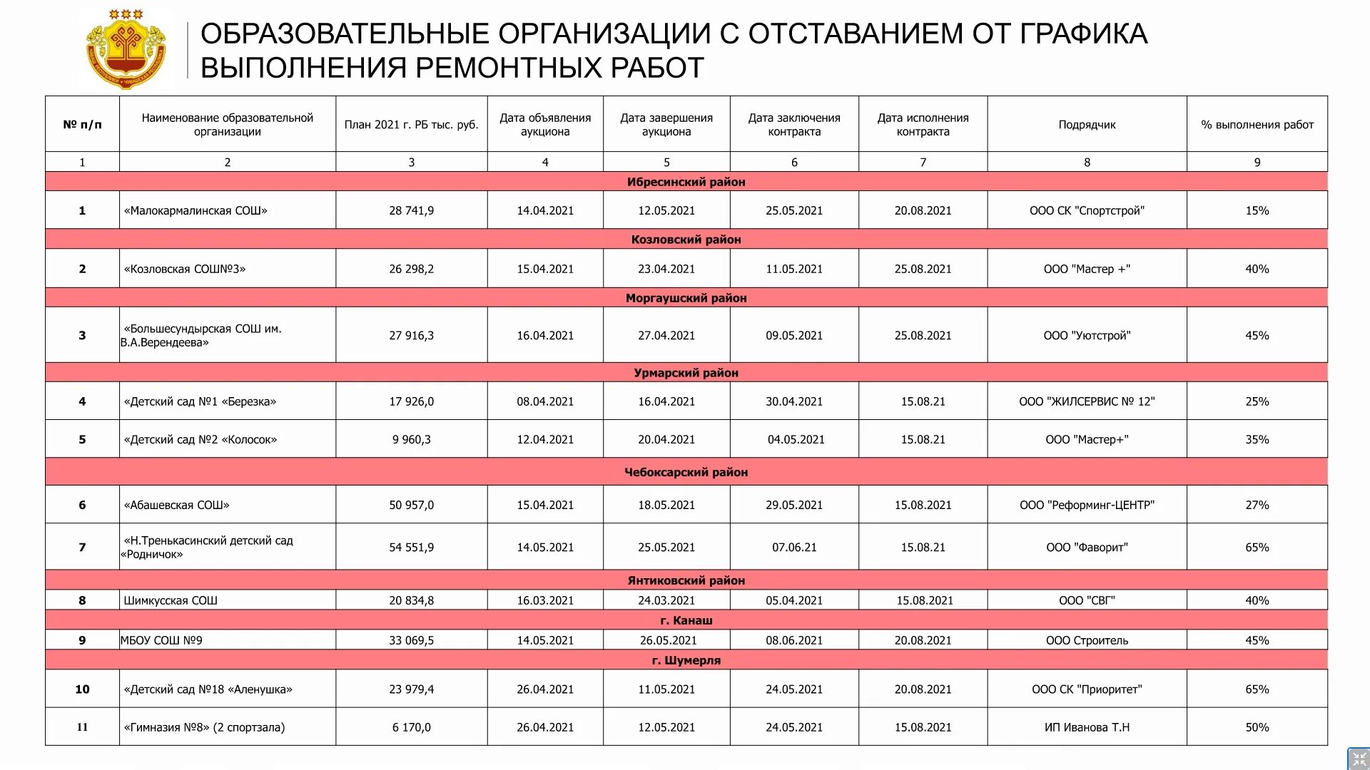 Расписание ремонтная. График капремонта школ Чебоксары. График капитального ремонта школ в Курске по годам. График капитальных ремонтов в филиалах школ 1598. Министры образования Чувашии список по годам.