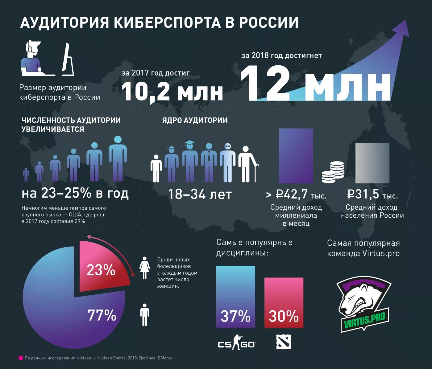 Статистика киберспорта в России. Инфографика киберспорт. Аудитория киберспорта. Аудитория киберспорта в мире.