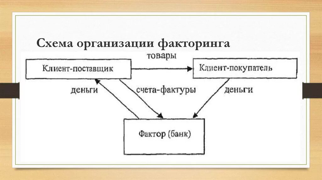 Контур факторинг вход. Схема проведения факторинговых операций. Схема операции факторинга. Схему проведения факторинговых сделок. Схема классического факторинга.