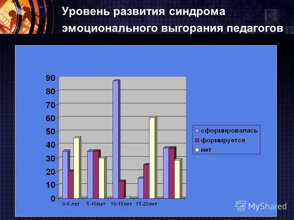 Уровень профессионального выгорания. Профессиональное выгорание статистика. График профессионального выгорания. Синдром эмоционального выгорания статистика. Статистика профессионального выгорания в России.