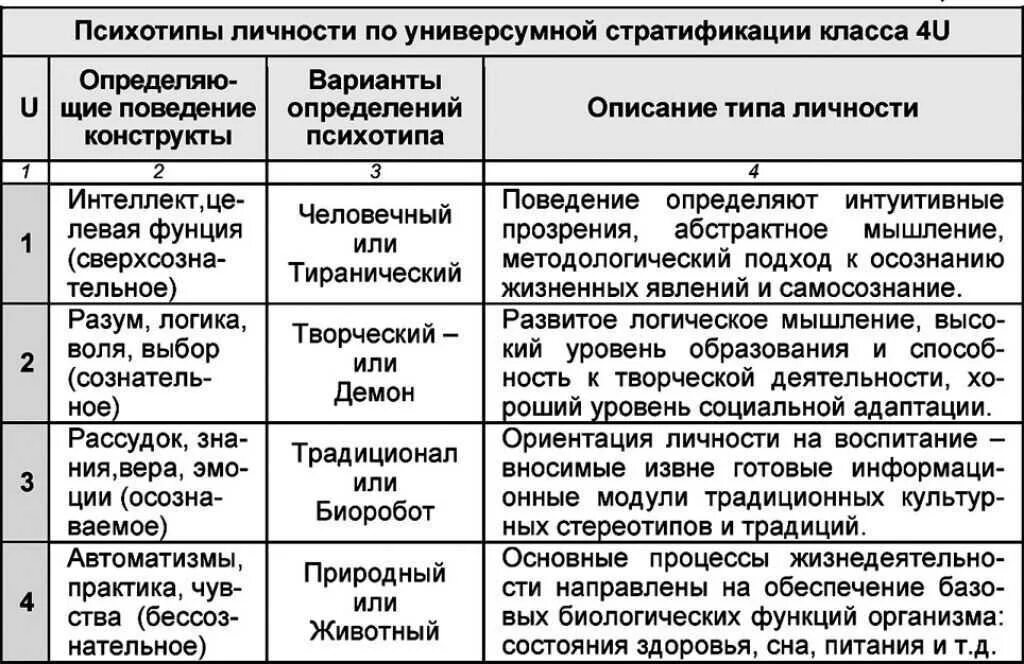 Психологические типы личности людей