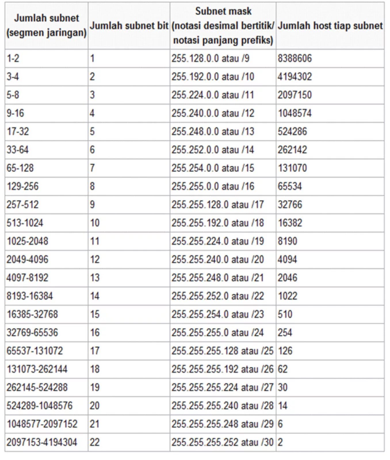 255.255 255.224 какая маска. Ipv4 netmask 255.255.255.128. Маска 255.255.0.0. Netmask 255.255.240.0. Ipv4 CIDR.