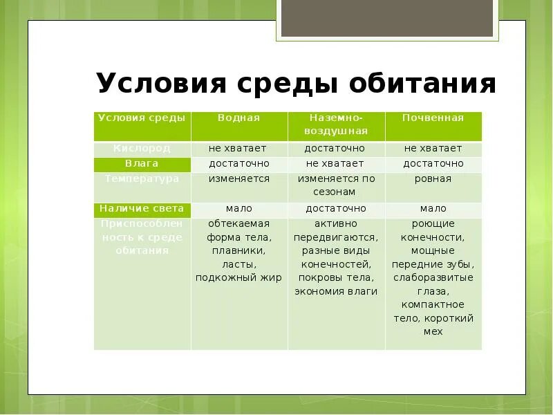 Ресурсы среды обитания 5. Среды обитания организмов. Среды обитания 5 класс. Среда обитания 5 класс биология. Наземная среда обитания.