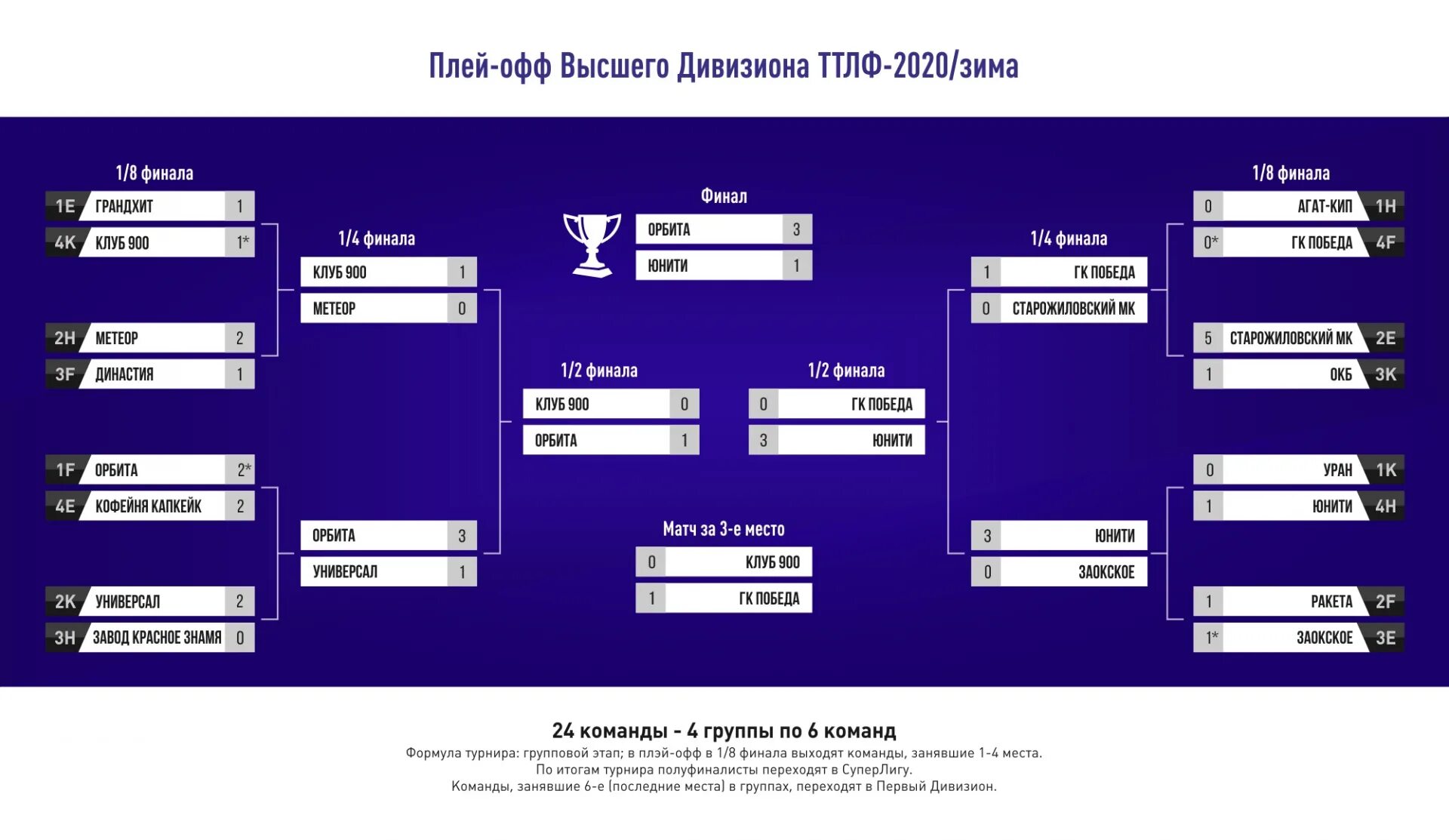 Вхл результаты игр плей офф. Сетка плей-офф КХЛ 2021-2022. Сетка плей офф ЛЧ 2023. Сетка плей офф КХЛ 2021. Сетка плей офф КХЛ 2020.