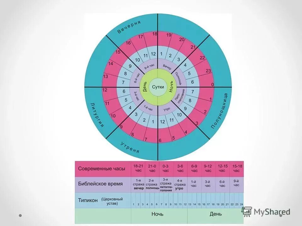 Что означает 9 часов. Суточный круг богослужения в православной церкви. Суточный богослужебный круг схема. Богослужебные круги в православной церкви. Суточный недельный и годовой круги богослужения.