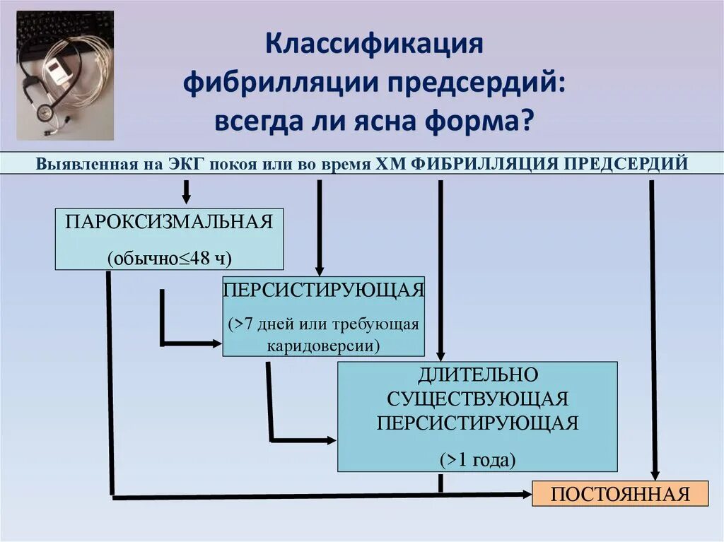 Формы фибрилляции предсердий классификация. Классификация фибрилляции предсердий 2020. Формы трепетания предсердий классификация. Фиьриляция предсерлия исход. Формы трепетания предсердий