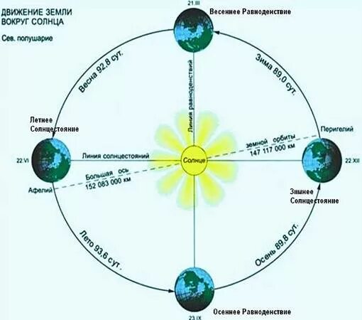 Летнее солнцестояние равноденствие зимнее солнцестояние. День зимнего равноденствия. День солнцестояния символ. Схема летнего и зимнего солнцестояния.