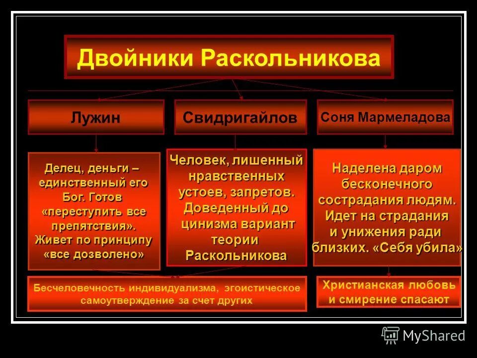 Система двойников в романе преступление и наказание. Двойники Родиона Раскольникова таблица. Теория Раскольникова Лужина и Свидригайлова таблица.