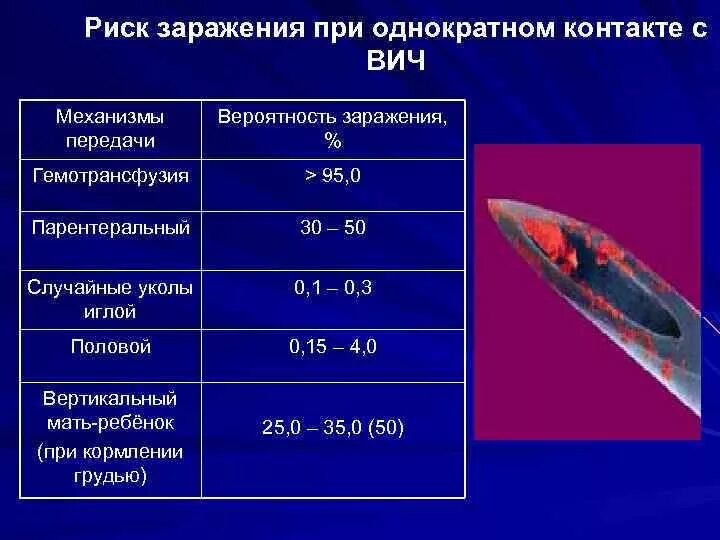 Укололась вич. Вероятность заражения ВИЧ. Риск заражения ВИЧ при однократном. Вероятность передачи ВИЧ при незащищенном. Вероятность заразиться ВИЧ.