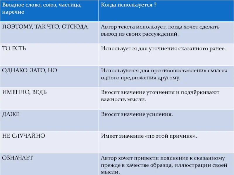 Практика задания 16 егэ русский 2023. Вводные слова ЕГЭ. Вводные слова и конструкции ЕГЭ русский. Наречия лжевводные слова. Вводные слова в русском языке ЕГЭ.