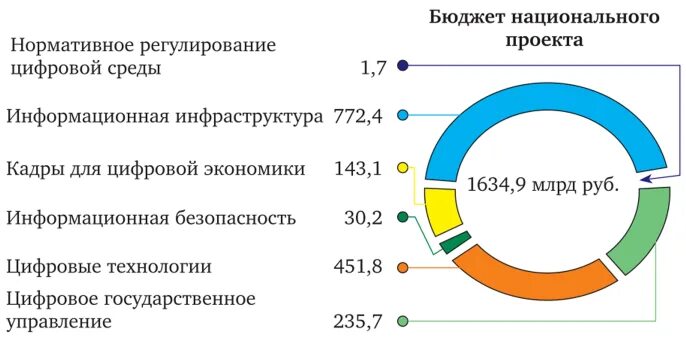 Вызовы экономики россии. Национальная программа цифровая экономика РФ. Бюджет национального проекта цифровая экономика. Национальный проект цифровая экономика Российской Федерации. Цифровая экономика Российской Федерации нац проект бюджет.