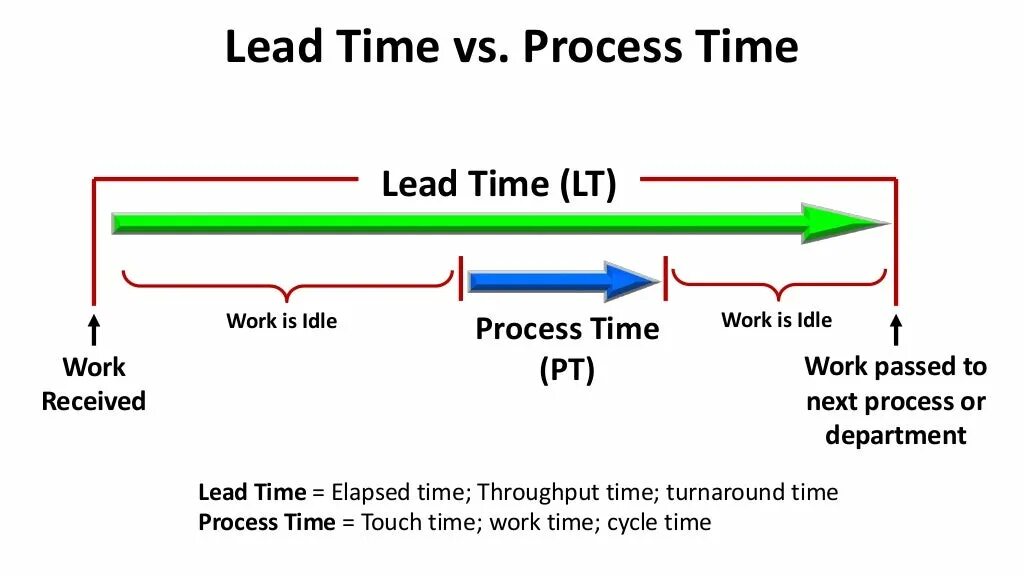 T2m lead time. Lead time vs time to Market. Lead time поставщика. Cycle time.