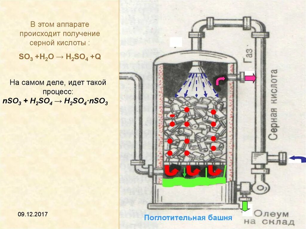 Тушение серной кислоты. Контактный аппарат поглотительная башня. Поглотительная башня в производстве серной кислоты. Поглотительная башня процесс химия. Трехслойный контактный аппарат для производства серной кислоты.