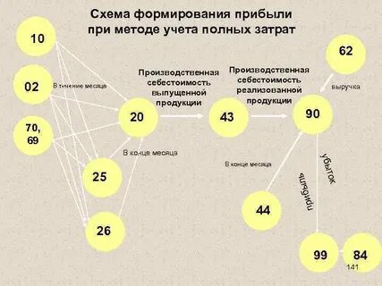 Реализация в течение месяца