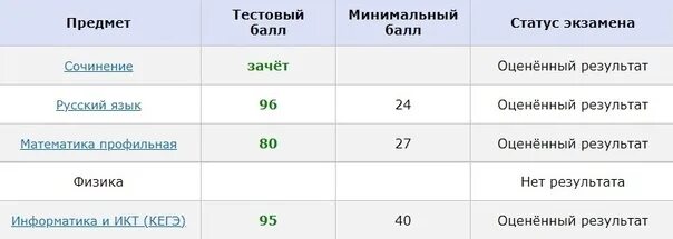 Результаты егэ приходят через. Результаты ЕГЭ 100 баллов. График публикации результатов ЕГЭ. Результат ЕГЭ 2024. Низкие баллы ЕГЭ скрин.