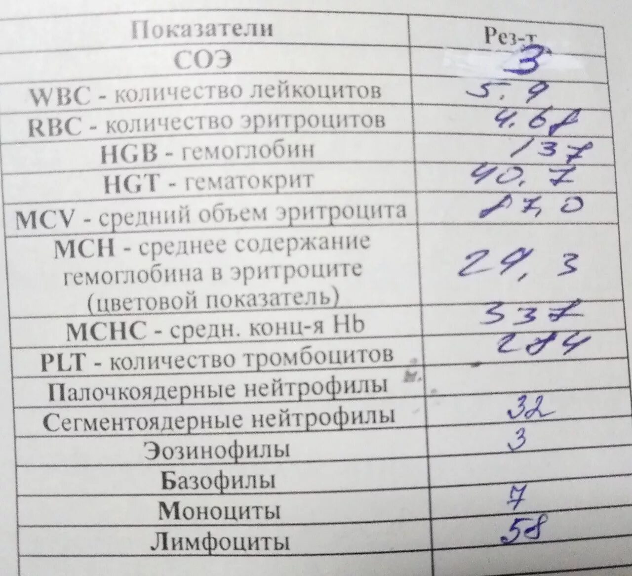 Показатели соэ при онкологии