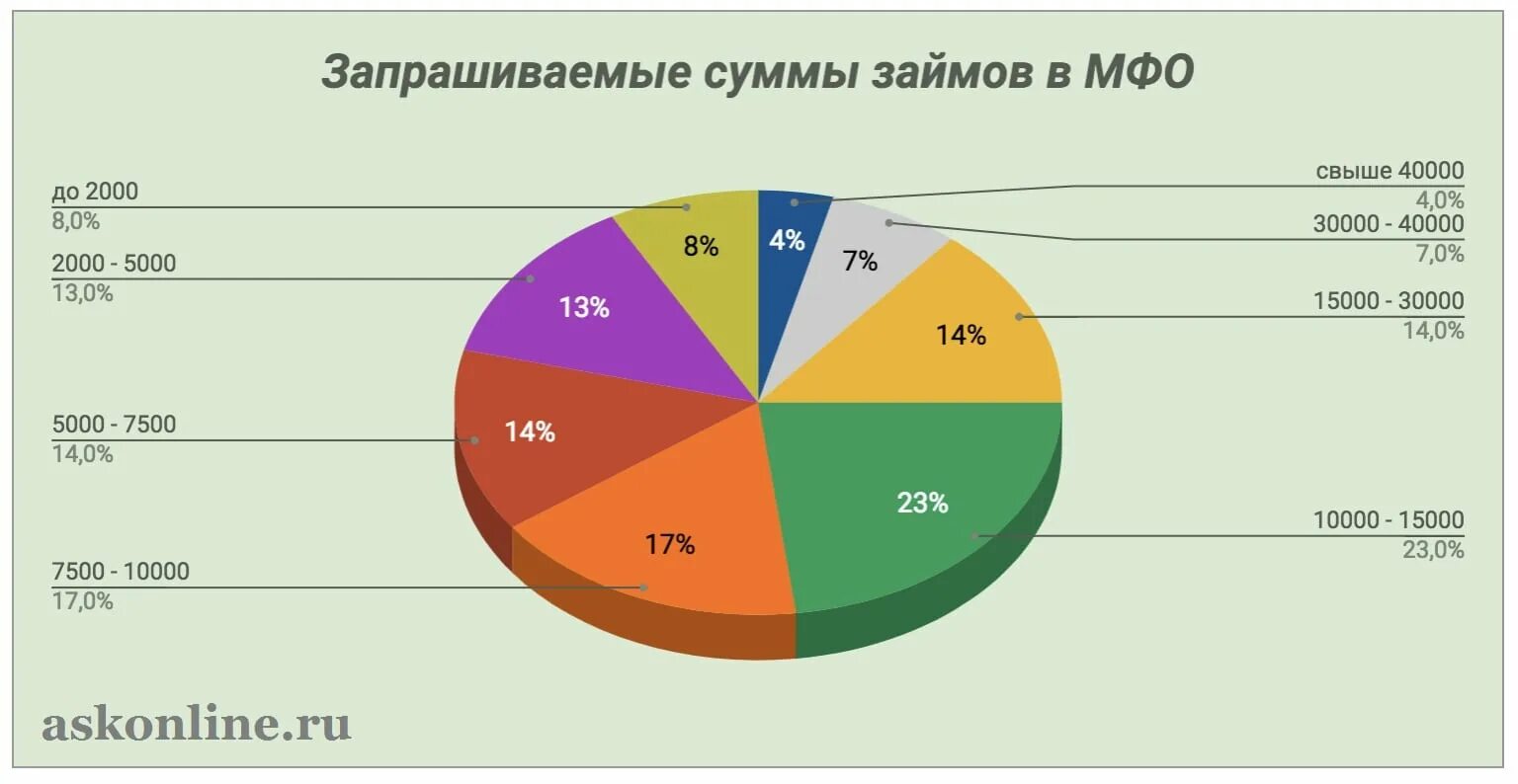 Сколько людей в кредитах. Микрозаймы статистика. Статистика МФО. Микрофинансовые организации статистика. Сумма займа.