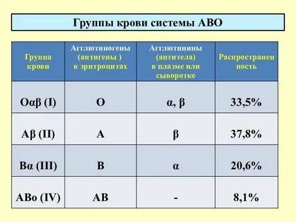 Как писать 2 положительная группа