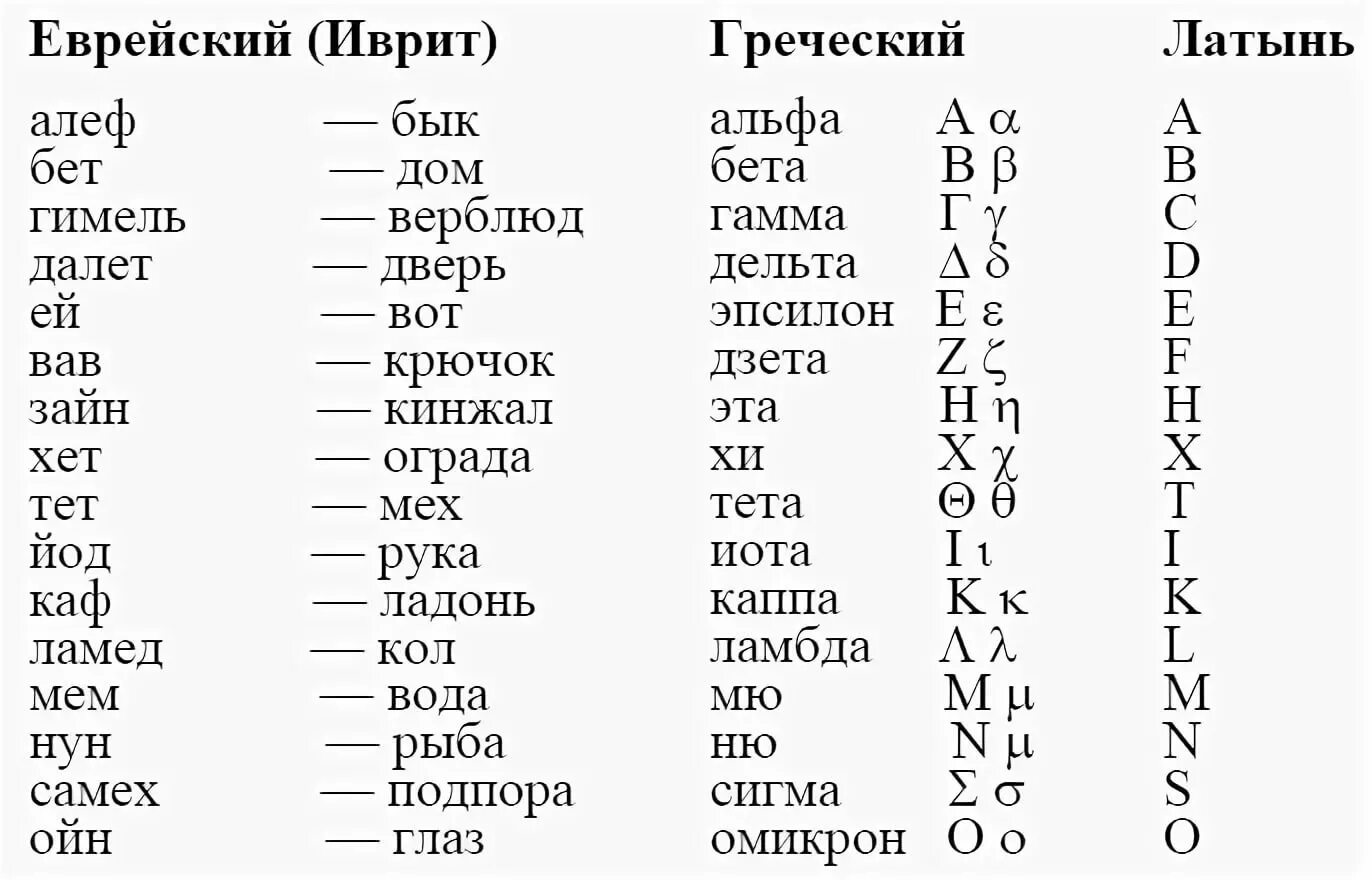 Греческий переводчик. Древний еврейский алфавит. Древний иврит алфавит. Латынь. Символы древнего иврита.