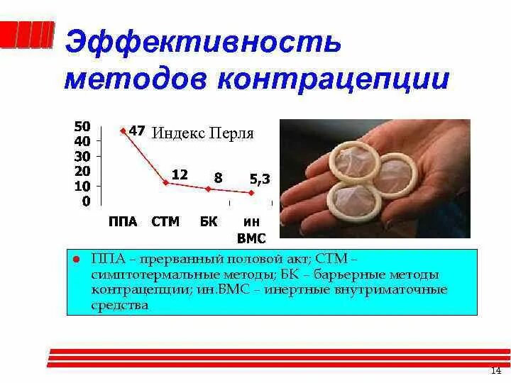 Какова вероятность беременности после. Эффективность средств контрацепции. Прерванный половой акт метод контрацепции. ППА метод предохранения. Эффективность методов контрацептивов.