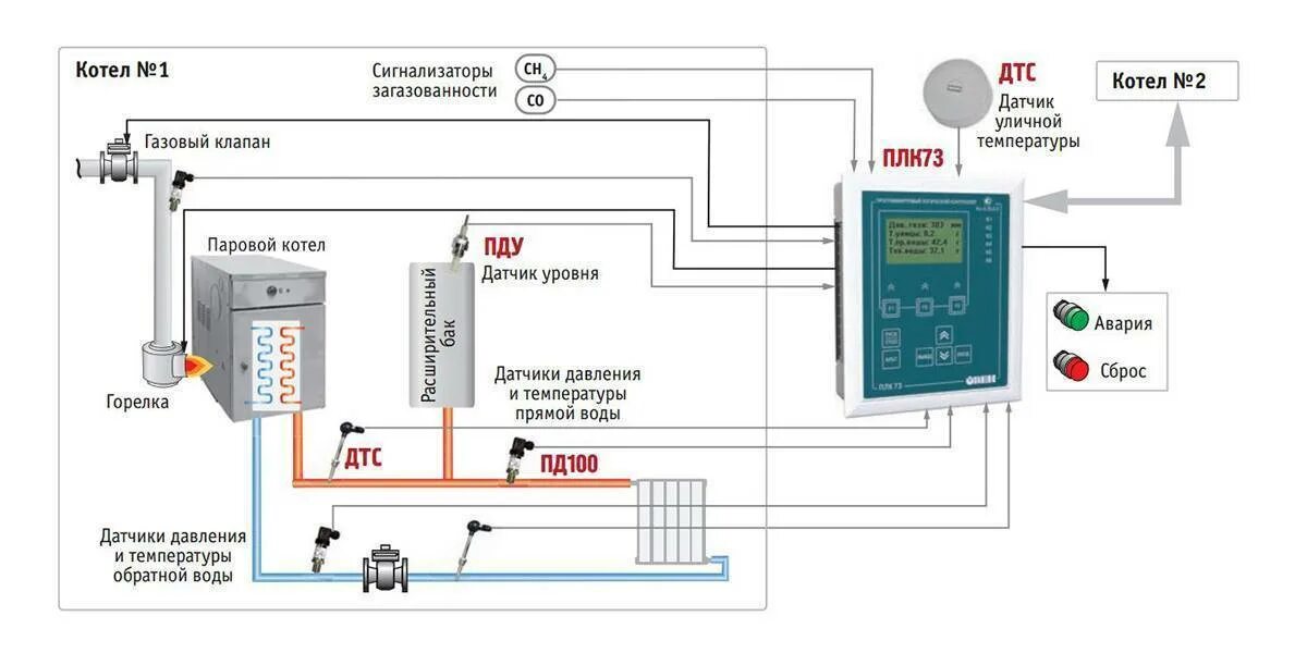 Работа автоматики котлов. Трм32 контроллер для отопления с ГВС. Контроллер котла отопления схема подключения. Схема автоматического управления котлом. Автоматика для электрического котла отопления.