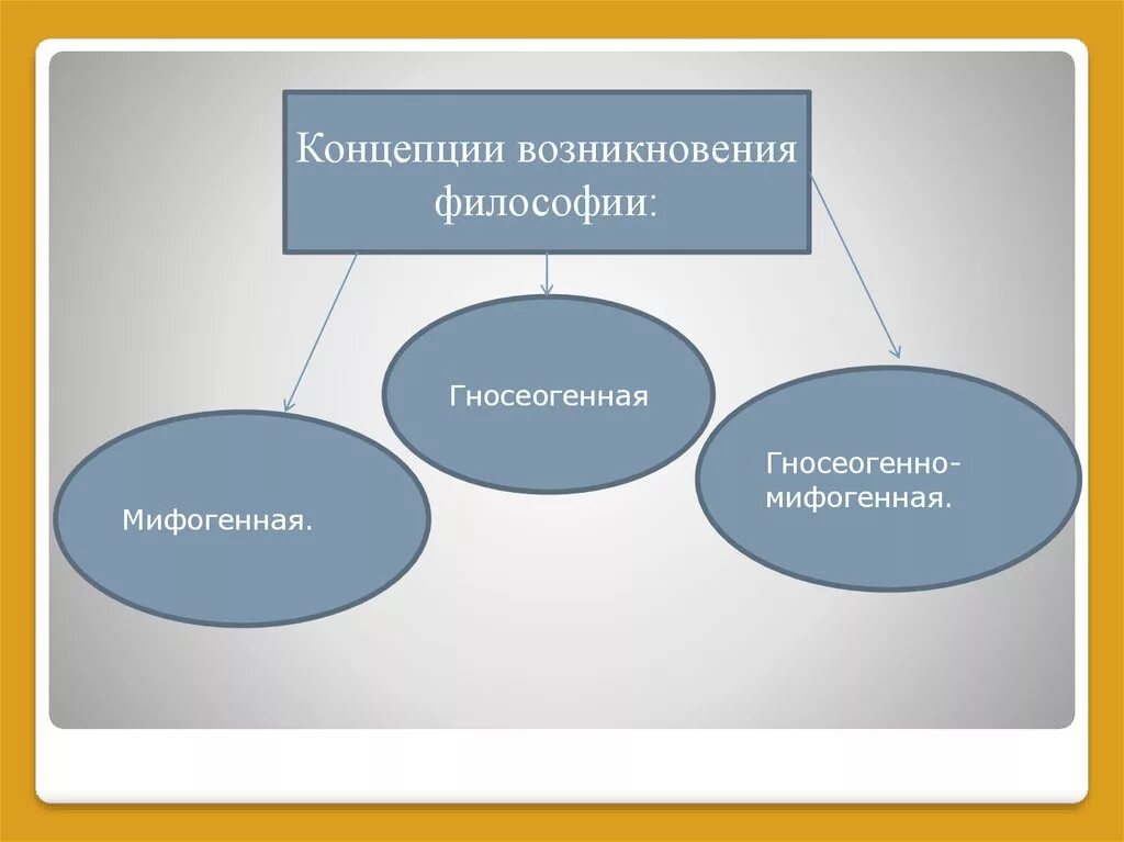 Концепции происхождения философии. Концепции зарождения философии. Мифогенная концепция происхождения философии. Гносеогенная концепция становления философии.