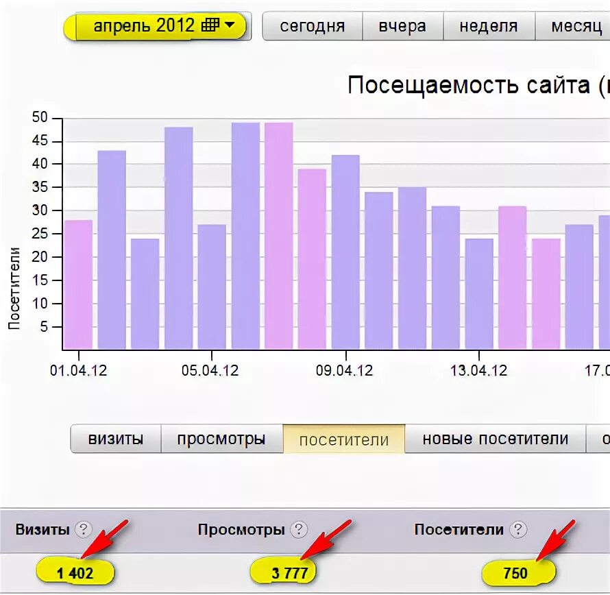 Сколько посетителей в день на сайте. Количество посетителей за всё время Яндекса.