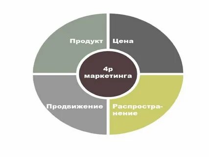 Продукт в маркетинге